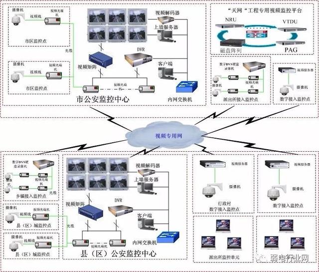 天网工程方案组网系统图