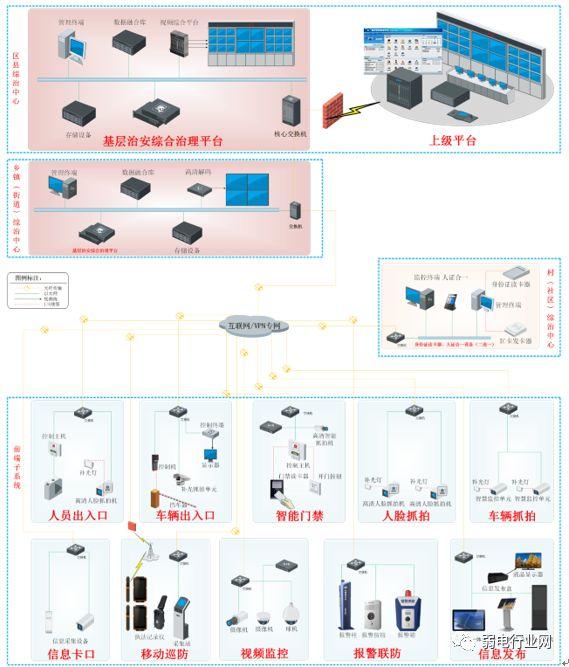 雪亮工程方案组网图