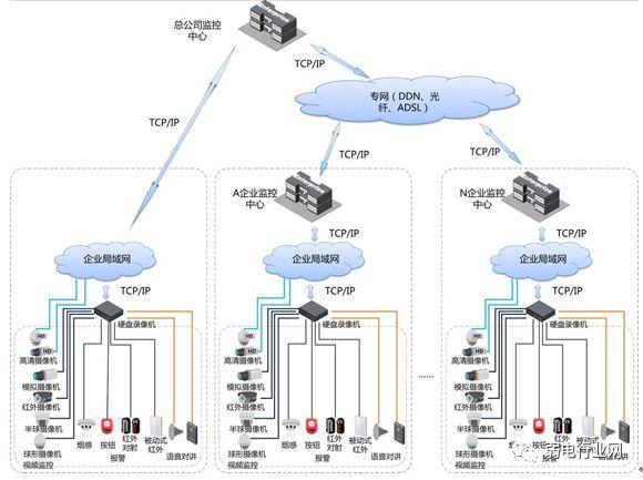 厂区监控组网系统图