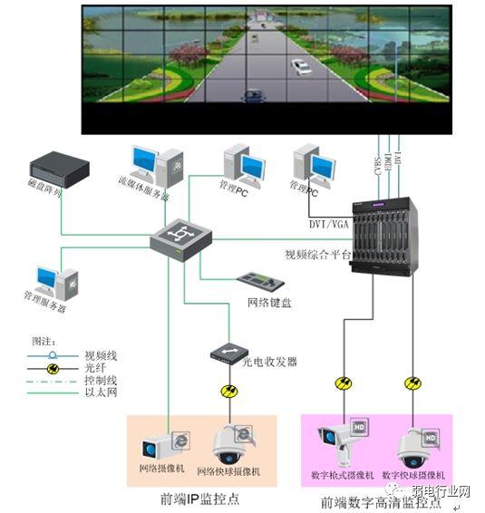 厂区监控组网系统图