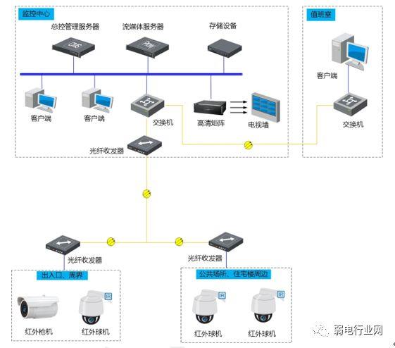 小区监控组网系统图