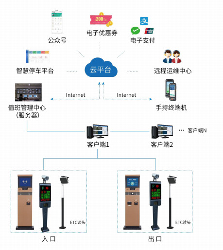 智慧停车系统、智慧停车，停车系统，停车云平台