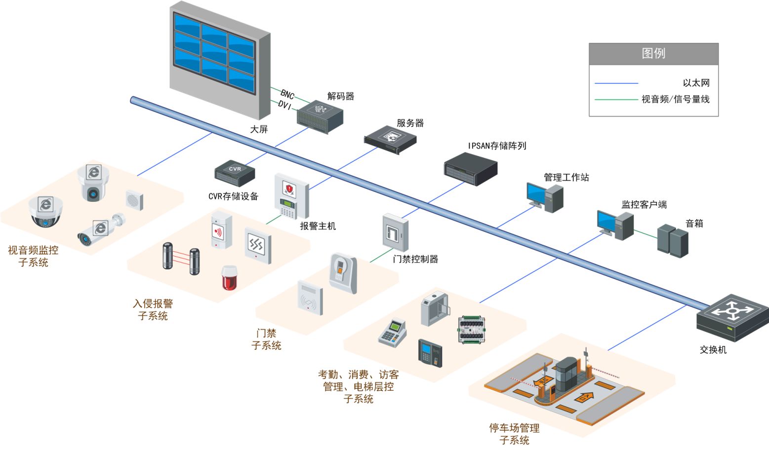 安防监控综合拓扑图