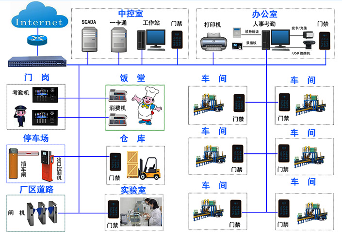 门禁一卡通系统