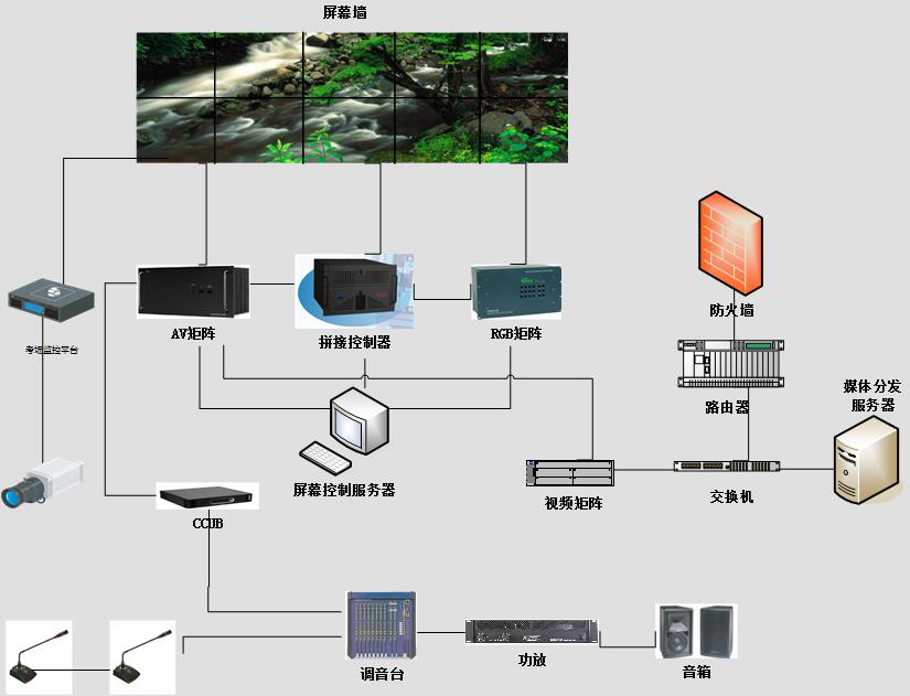 考场监控—视频指挥系统架构