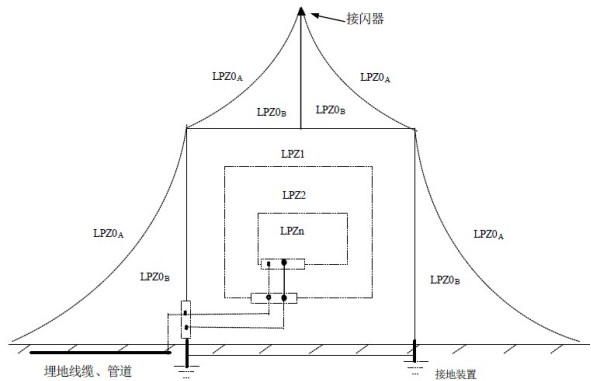 防雷范围