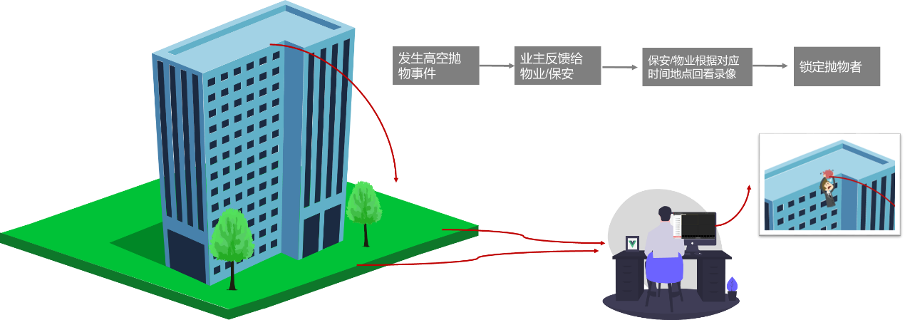 高空抛物监控摄像头