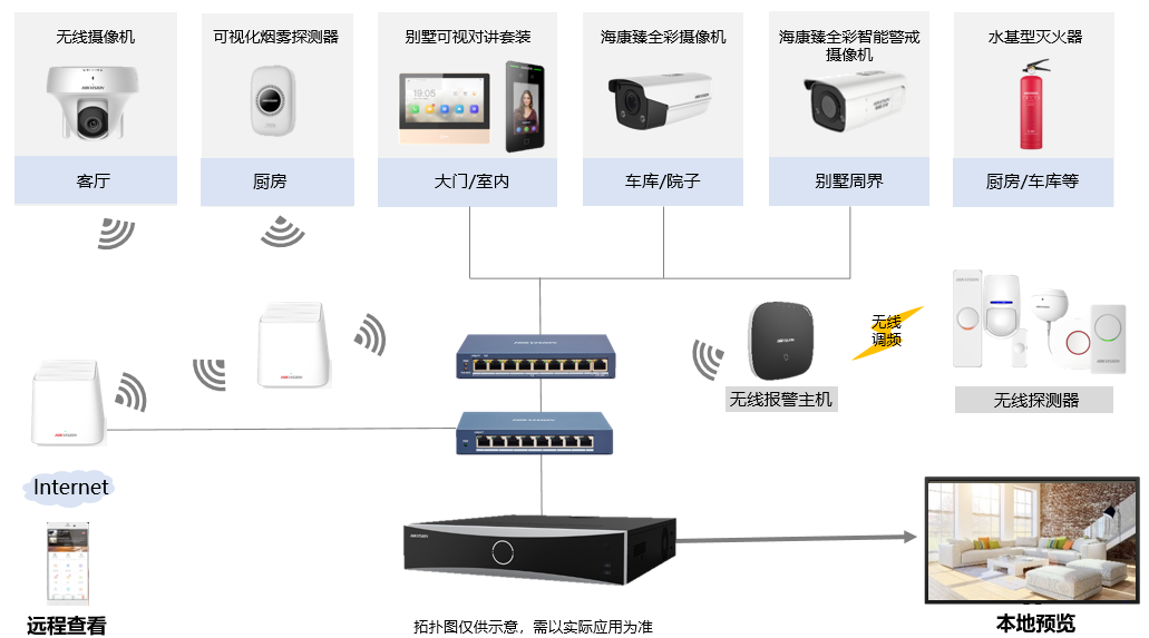 别墅安防监控方案拓扑